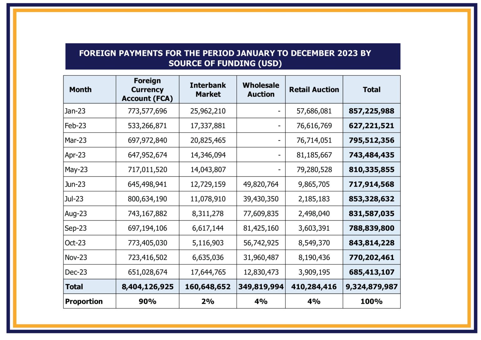 Zimbabwe Foreign Currency Auction Now Accounts For Only 8 Of Foreign   Forex Allotments December 2023 02 1536x1086 