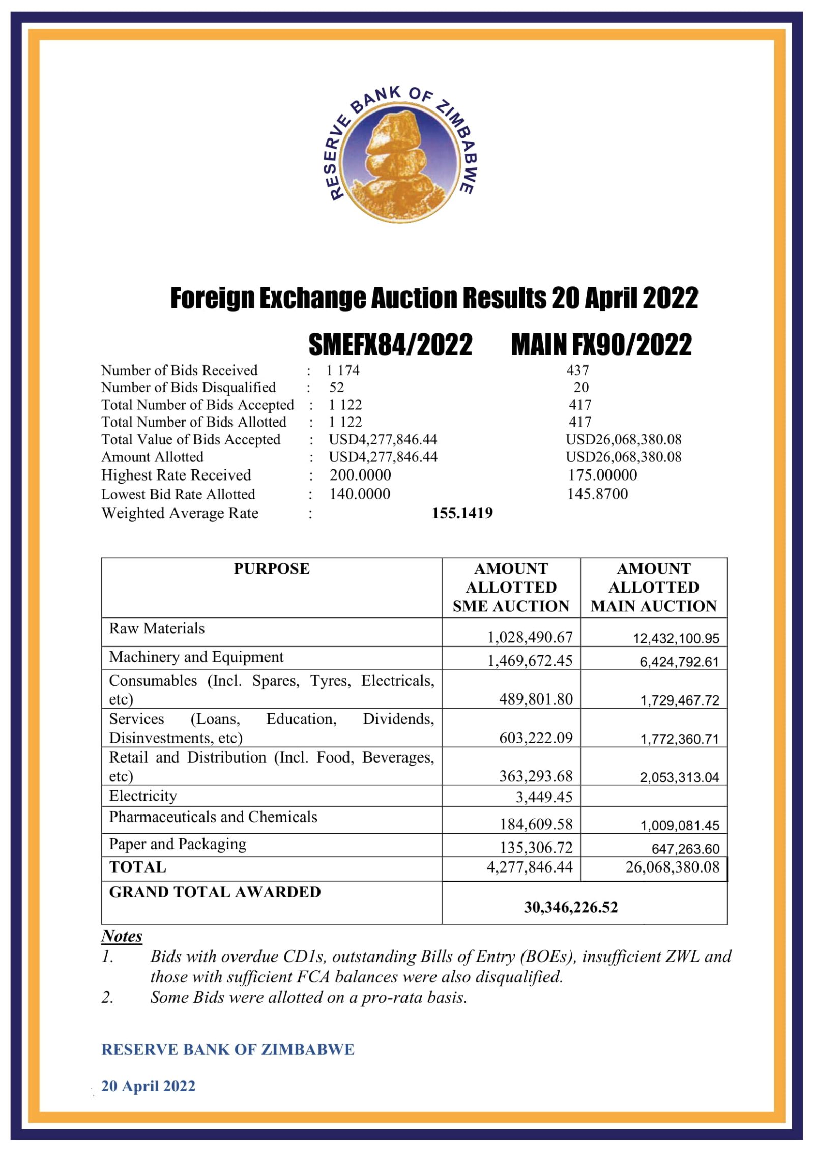 Zimbabwe Dollar Now Down To 155 14 To The US Dollar The Insider   Forex Auction 20422 1 1600x2263 