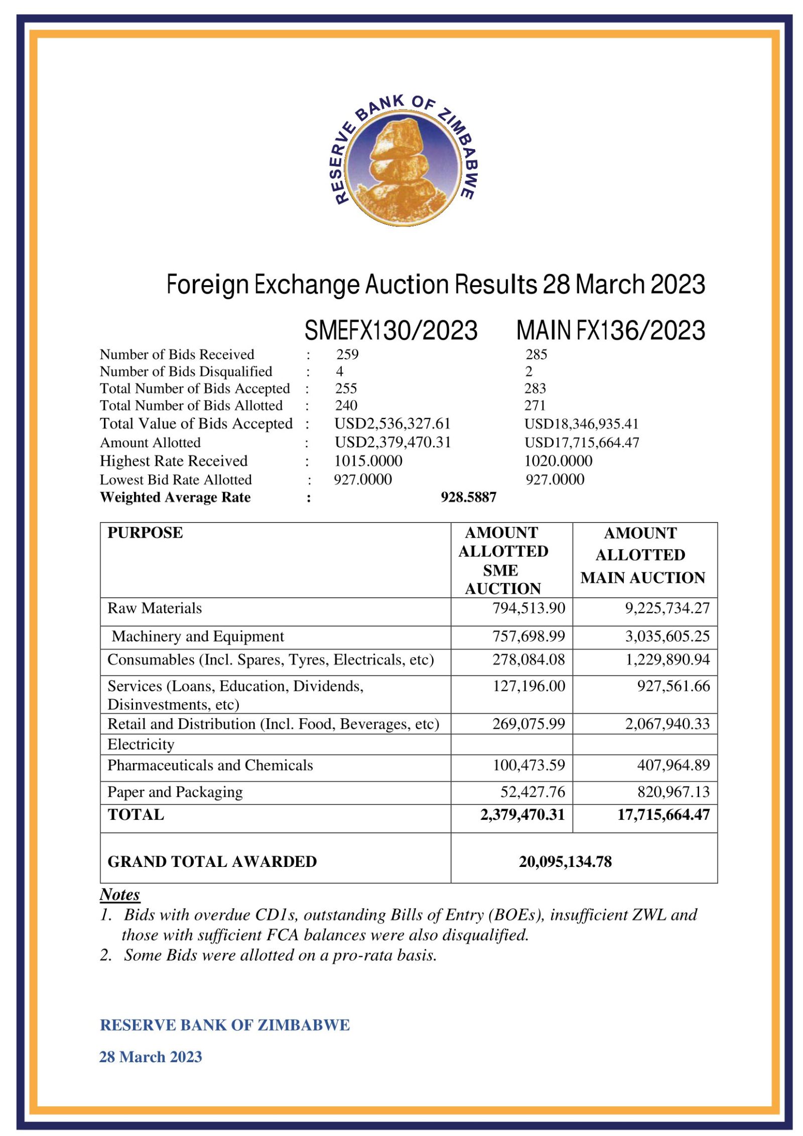 Zimbabwe Dollar Down To 928 59 To The US Dollar But Gap With Black   Forex Auction 28323 1600x2263 