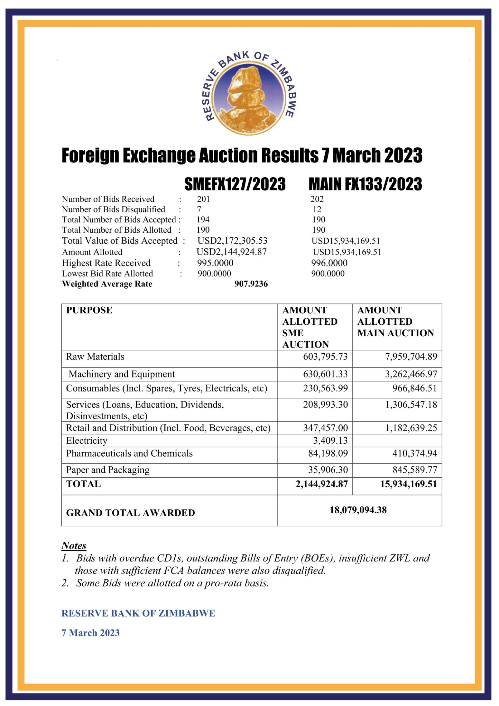 Zimbabwe Dollar Now Officially At 907 92 To The US Dollar The Insider   Forex Auction 7323 1600x2263 