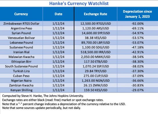 Is the Zimbabwe dollar the weakest currency in the world? | The Insider