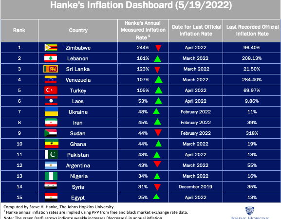 Zimbabwe inflation now 131.7%