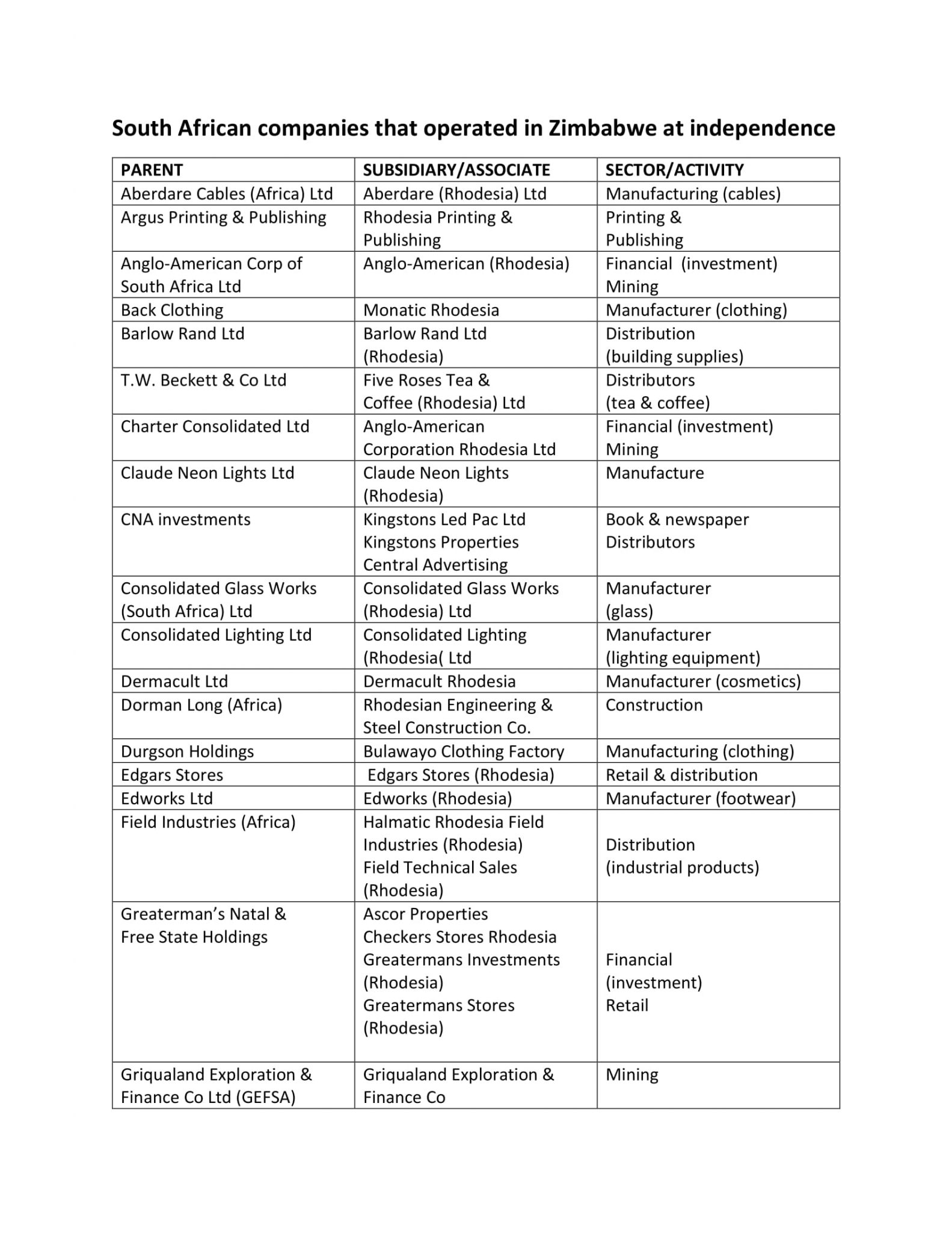 South African companies that operated in Zimbabwe at independence The