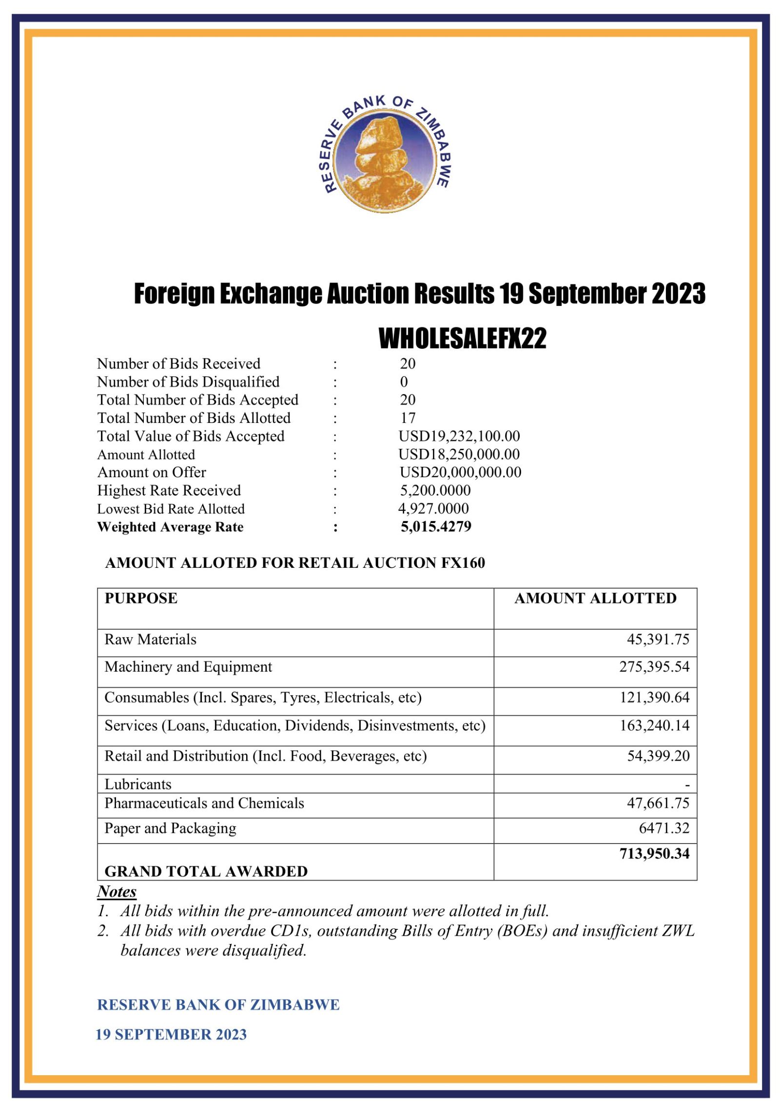 Zimbabwe Dollar Breaches 5 000 Mark As It Continues Its Slide Against   Wholesale Auction 19923 1600x2263 