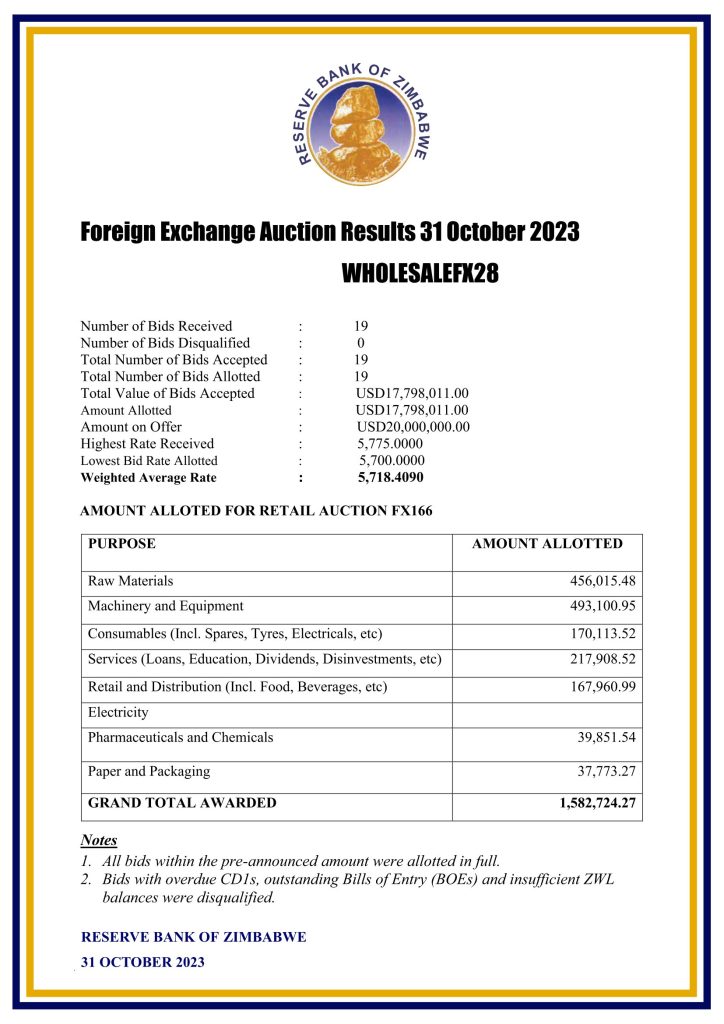 Zimbabwe Dollar Continues Its Slide Despite The Extension Of The Use Of   Wholesale Auction 311023 724x1024 