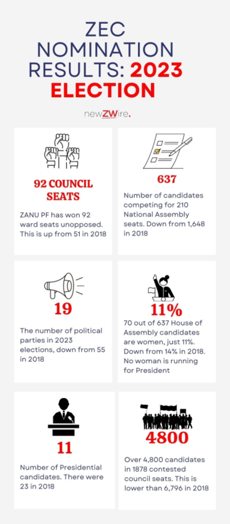 Zimbabwe 2023 elections by the numbers