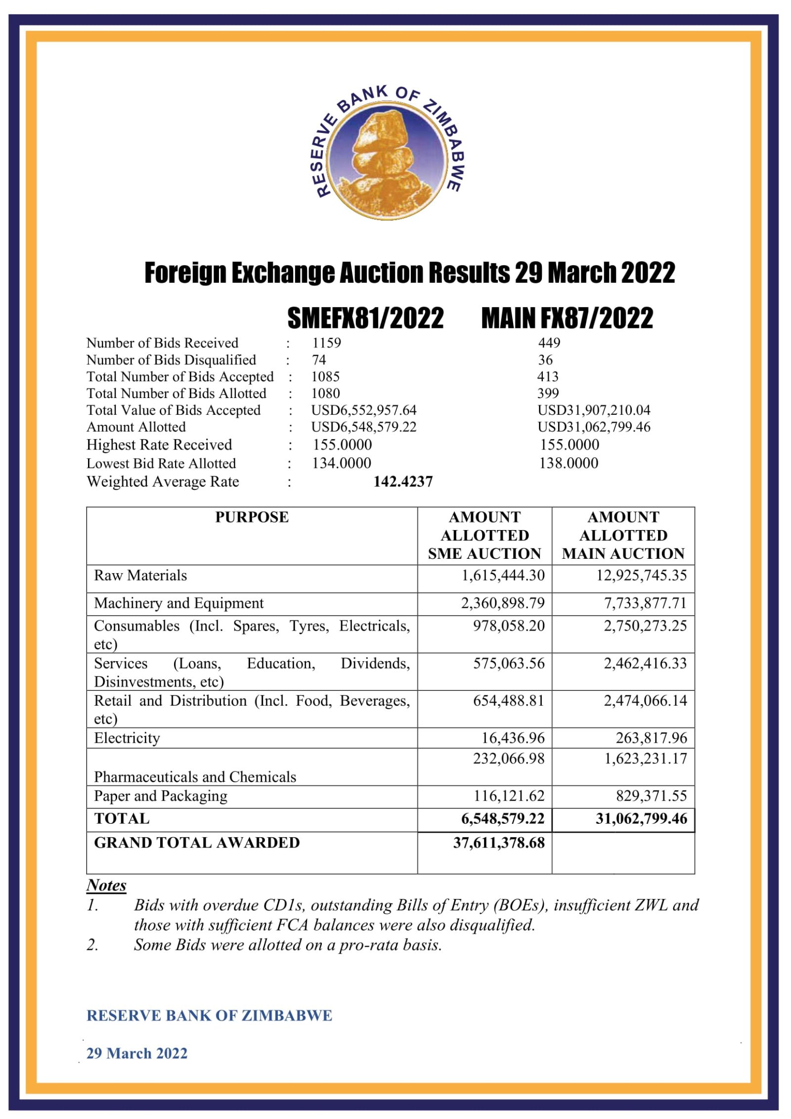 Zimbabwe Dollar Down By 4 23 Now At 142 42 To The US Dollar The   Forex Auction 29322 1 1600x2263 