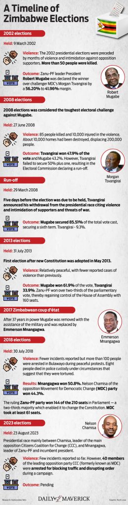 Are Zimbabwe’s election results still pending?
