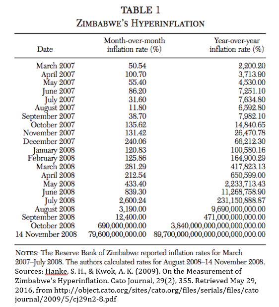 zimbabwehyperinflation